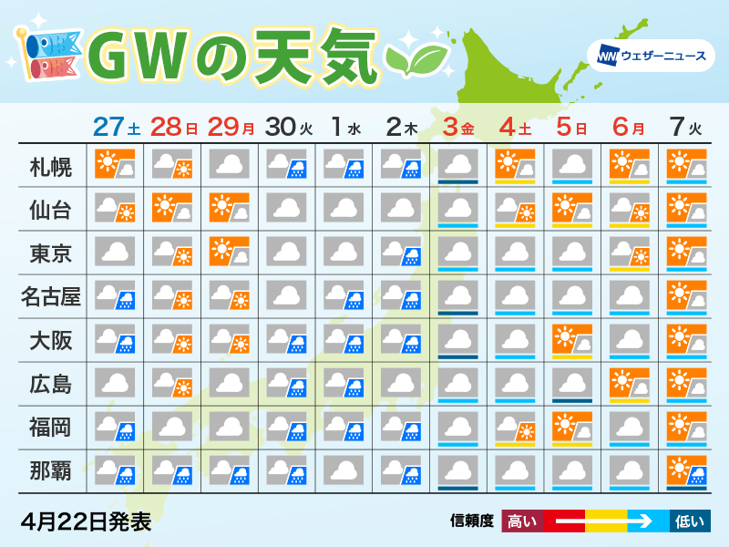 ２０２４年のゴールデンウィークの天気をあらわした図です。全国てきにごがつふつかあたりまではあめもようのエリアもおおそうです