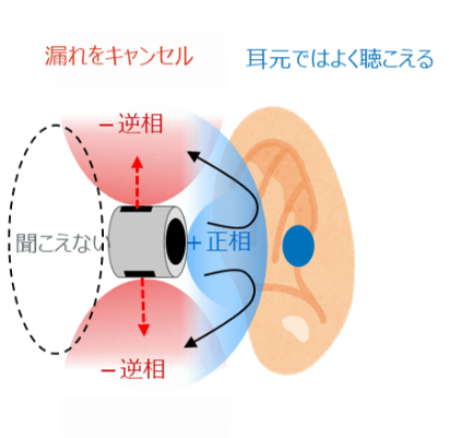 耳を塞がなくても利用者だけが聞こえるイヤホンの新技術の原理のイメージ図です。イヤホンと耳の絵などがえがかれています