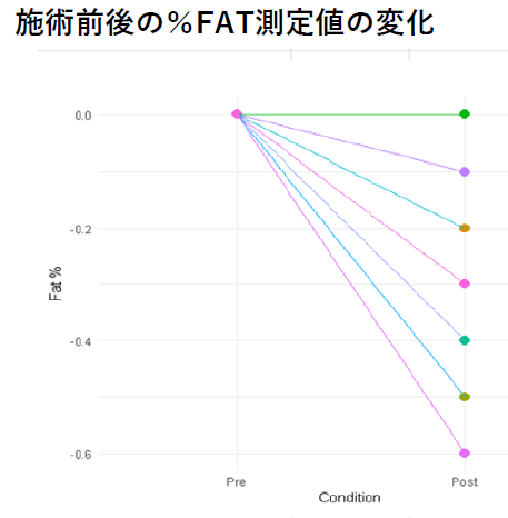 施術前後のたいしぼうりつ変化のおれせんグラフ。全体的にたいしぼうりつが下降している傾向がみられています