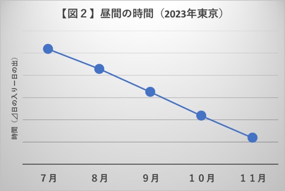昼間の時間(2023年東京)というタイトルの折れ線グラフ 7月から11月にかけて右肩下がりに昼間の時間が低下している