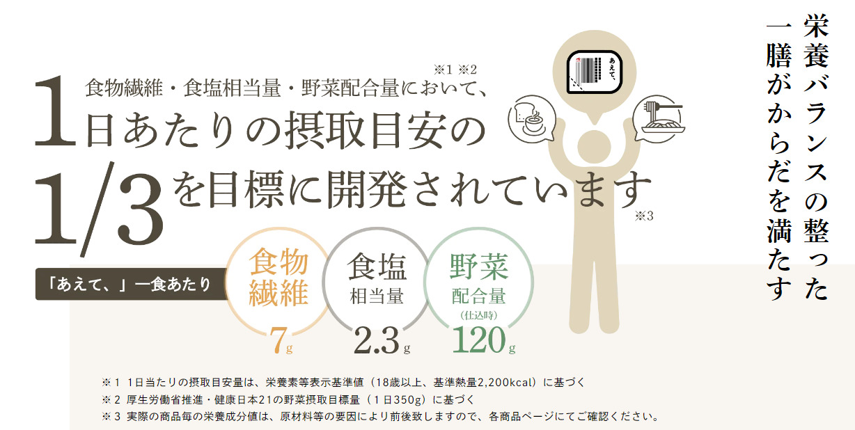 商品について説明された図。食物繊維、食塩相当量、野菜配合量において、いちにちあたりの摂取目安のさんぶんのいちを目標に開発されています。あえて、いっしょくあたり食物繊維7グラム、食塩相当量2.3グラム、しこみじの野菜配合量120グラムと記載されています