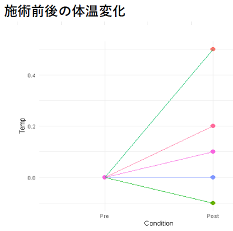施術前後の体温変化のおれせんグラフ。全体的に体温が上昇している傾向がみられています