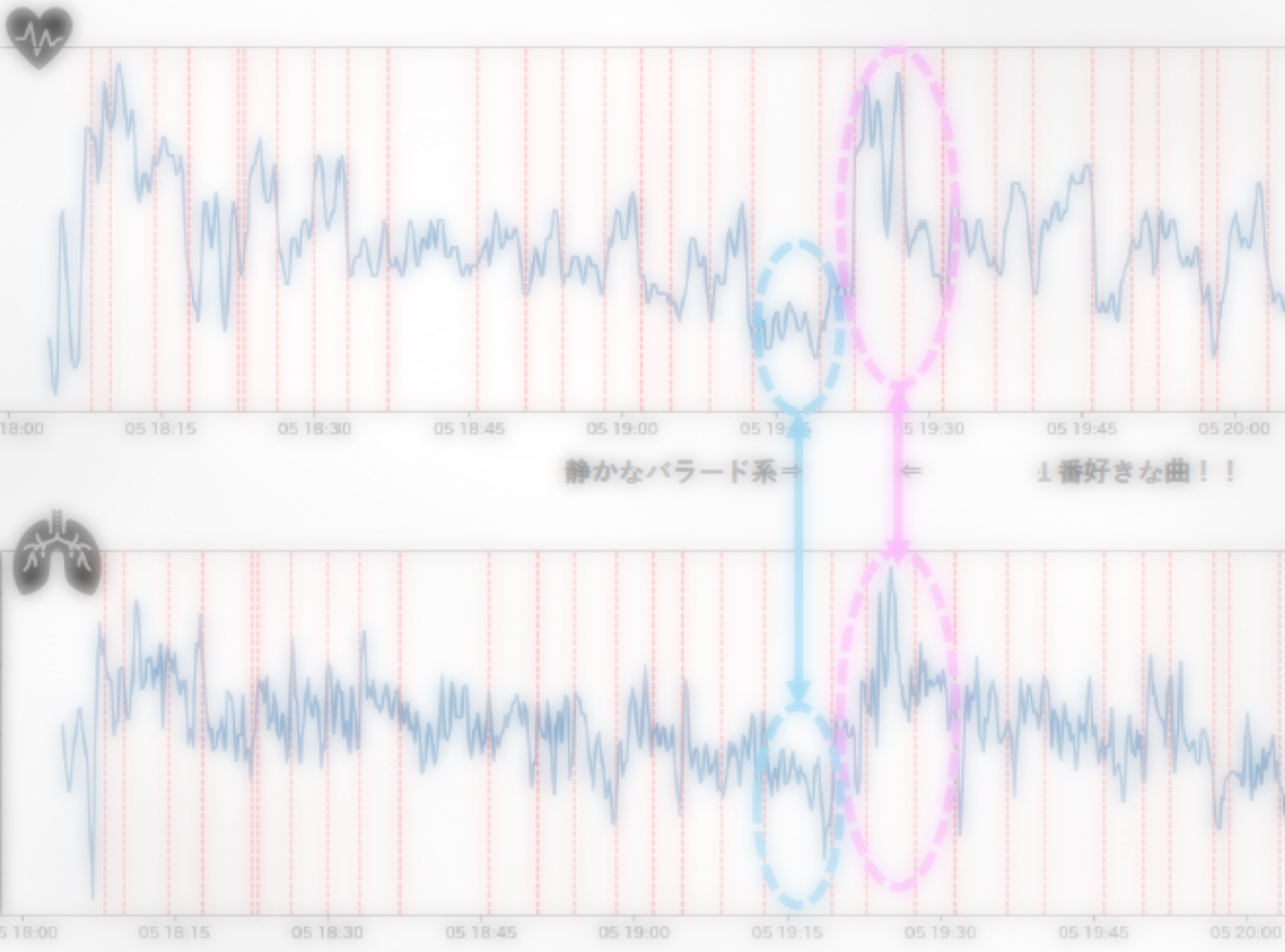 心臓と肺の数値を比較したグラフを抜粋したもの。全体てきにぼかしてあります。静かなバラード系の曲のときはどちらも数値が低いが、その次のいちばん好きな曲のときはあきらかに数値があがり、グラフがほぼ直線になっています
