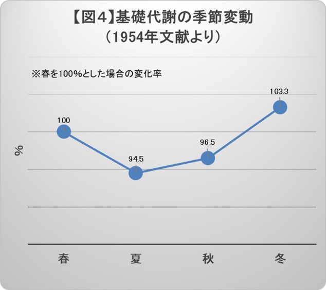 基礎代謝の季節変動 1954年の文献よりというタイトルの折れ線グラフ 夏以降、秋から冬にかけて基礎代謝が大きく上昇する折れ線グラフになっている