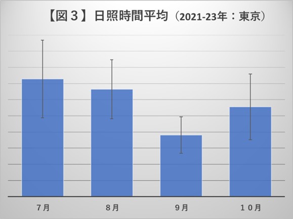 日照時間の平均 2021年から2023年 東京というタイトルの棒グラフ 8月から9月にかけて急激に日照時間が低下している