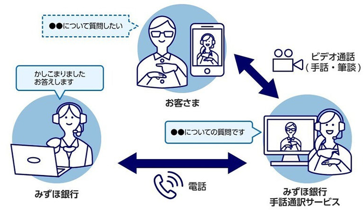 みずほ銀行手話通訳サービスがお客さまとみずほ銀行を仲介・連携している図