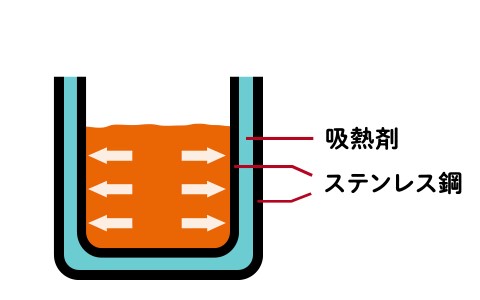 マグカップの構造をしめしたイラスト。マグカップのなかにそそがれたあたたかい飲み物の熱が、2枚のステンレスとそのあいだにあるきゅうねつざいによって外に逃げているようすがえがかれています