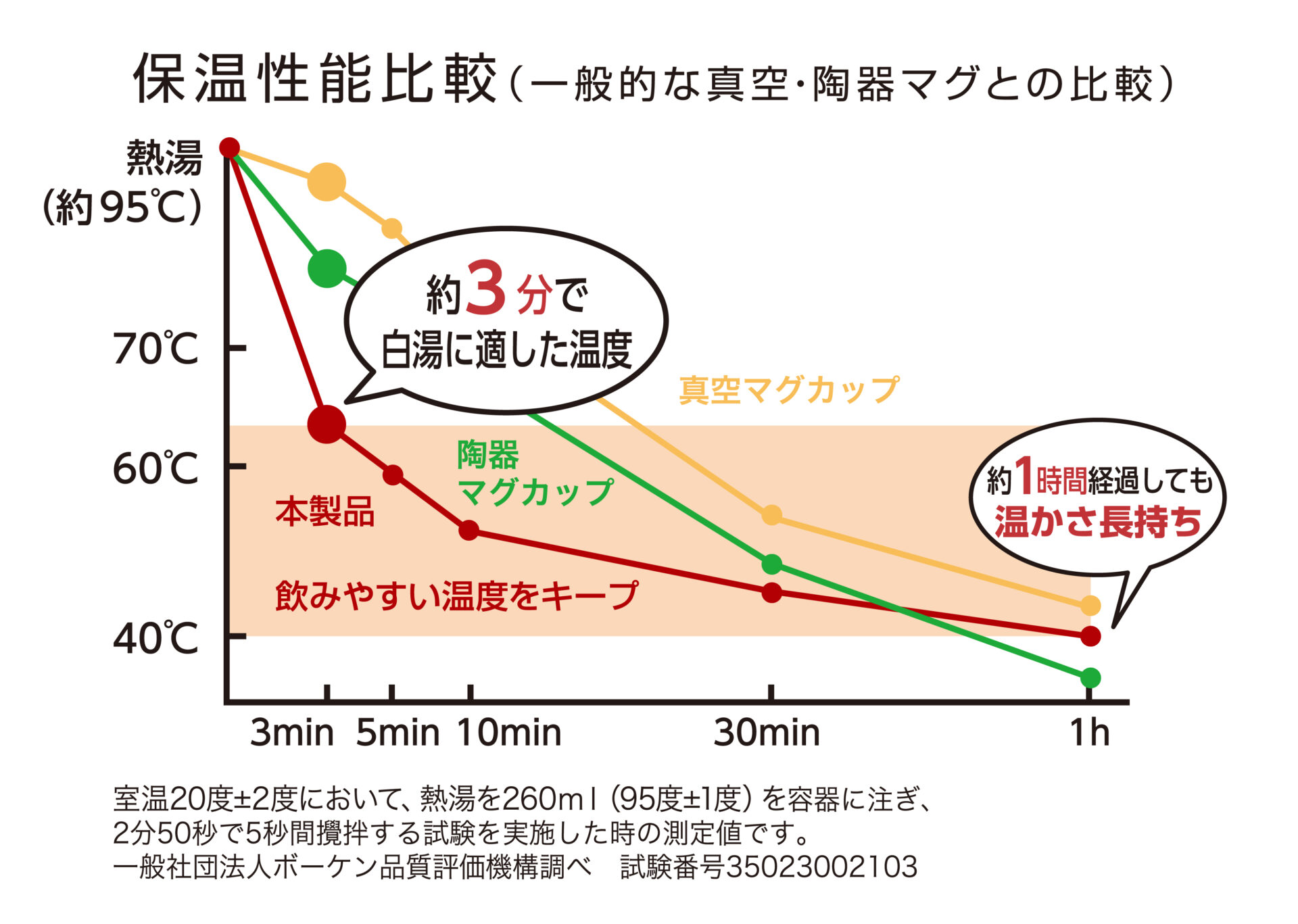 真空マグカップ、とうきのマグカップ、今回発売された白湯専科マグカップの保温性能を比較したおれせんグラフ。約95度の熱湯をそれぞれにそそぎ、約3分ごの温度を比較すると、真空マグカップはほとんど変わらず、とうきのマグカップは70度以上なのに対し、白湯専科マグカップに入った飲み物の温度が約60度ふきんと一番低くなっていることが読み取れます。一方で1時間後にはみっつとも40度前後とほぼ同じくらいの温度になっています。これにより、白湯専科マグカップはすぐに飲みやすい温度に下げ、飲みやすい温度を長時間キープすることがわかります