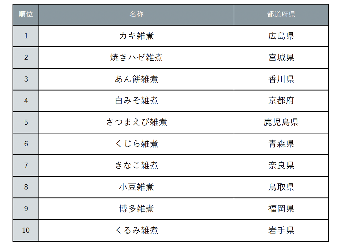 旅行じょうほうし「じゃらん」がまとめた「じゃらん　ご当地おぞうにランキング」