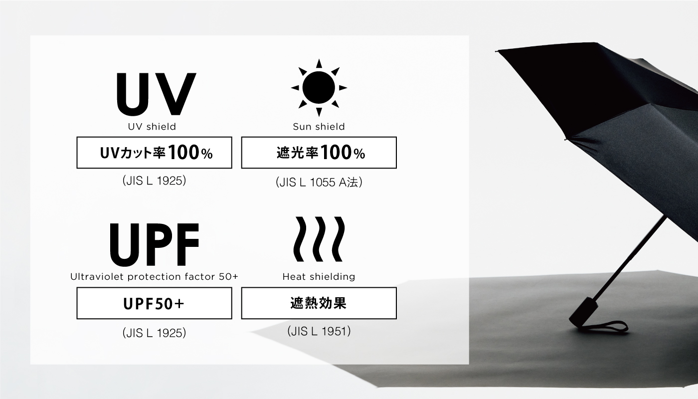 傘の性能を４つ示している図。UVカット率１００％、遮光率１００％、UPF５０プラス、遮熱効果の４つが示されています